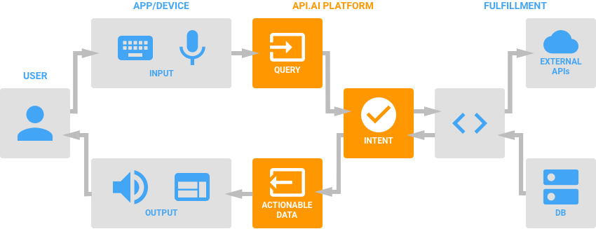 api.ai werking