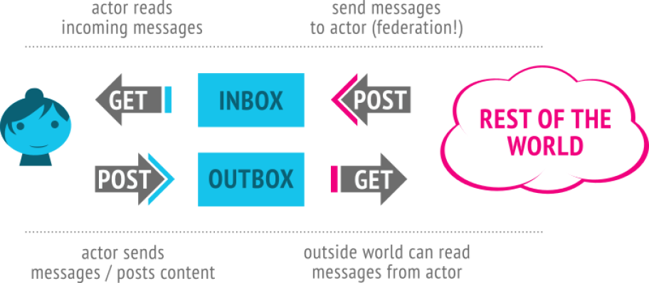ActivityPub Inbox-Outbox